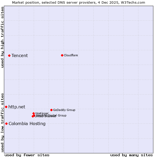 Market position of Tencent vs. Colombia Hosting vs. http.net