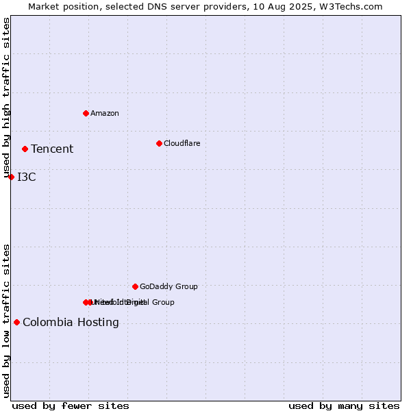 Market position of Tencent vs. Colombia Hosting vs. I3C
