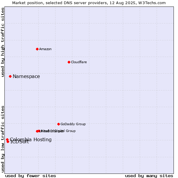 Market position of Namespace vs. ICDSoft vs. Colombia Hosting