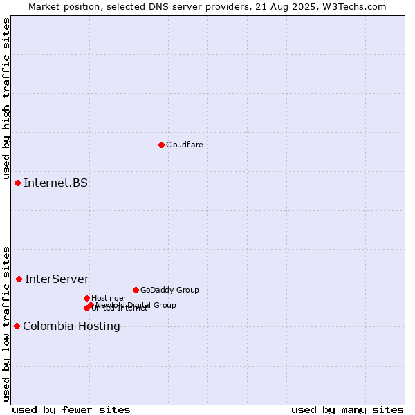 Market position of InterServer vs. Internet.BS vs. Colombia Hosting