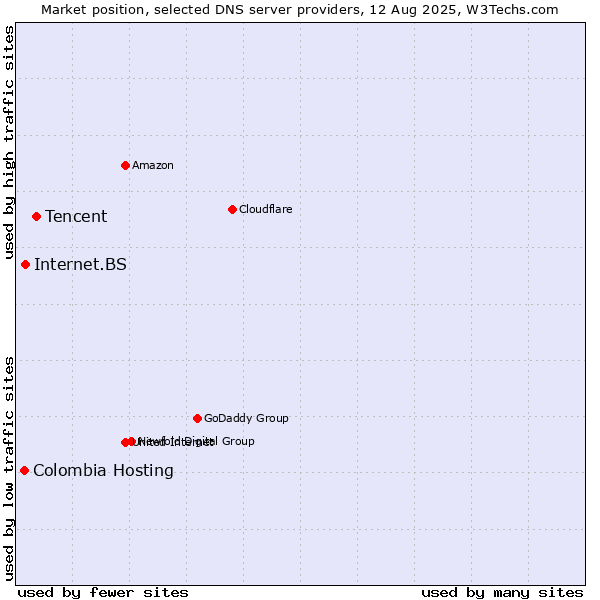 Market position of Tencent vs. Internet.BS vs. Colombia Hosting