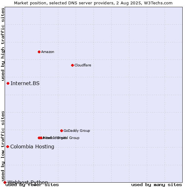 Market position of Internet.BS vs. Colombia Hosting vs. Webhost Python