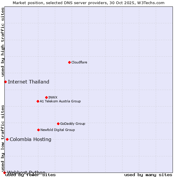 Market position of Colombia Hosting vs. Internet Thailand vs. Webhost Python