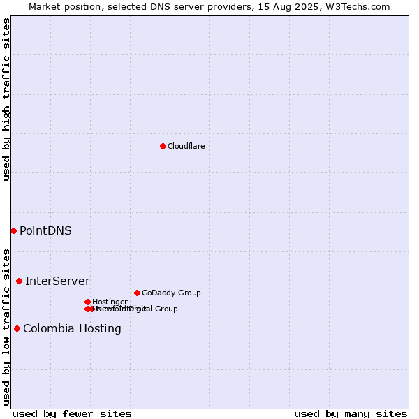 Market position of InterServer vs. Colombia Hosting vs. PointDNS