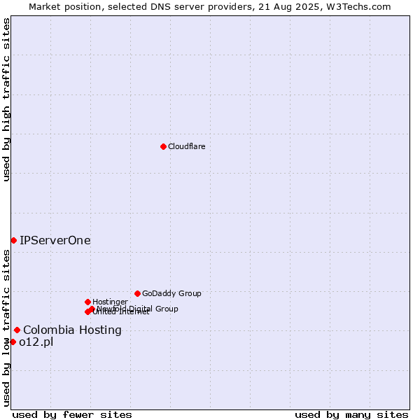 Market position of Colombia Hosting vs. IPServerOne vs. o12.pl
