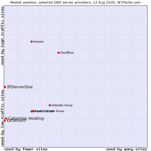 Market position of Colombia Hosting vs. IPServerOne vs. Octenium