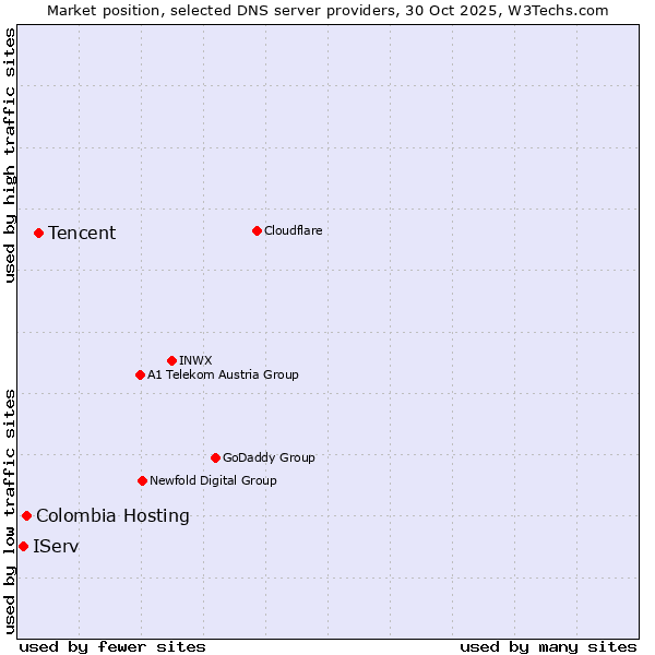 Market position of Tencent vs. Colombia Hosting vs. IServ