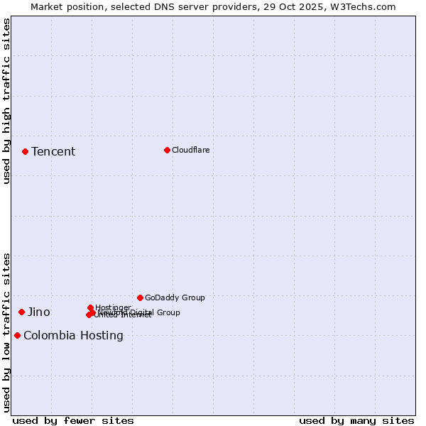 Market position of Tencent vs. Jino vs. Colombia Hosting