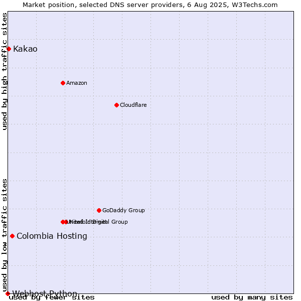 Market position of Colombia Hosting vs. Kakao vs. Webhost Python