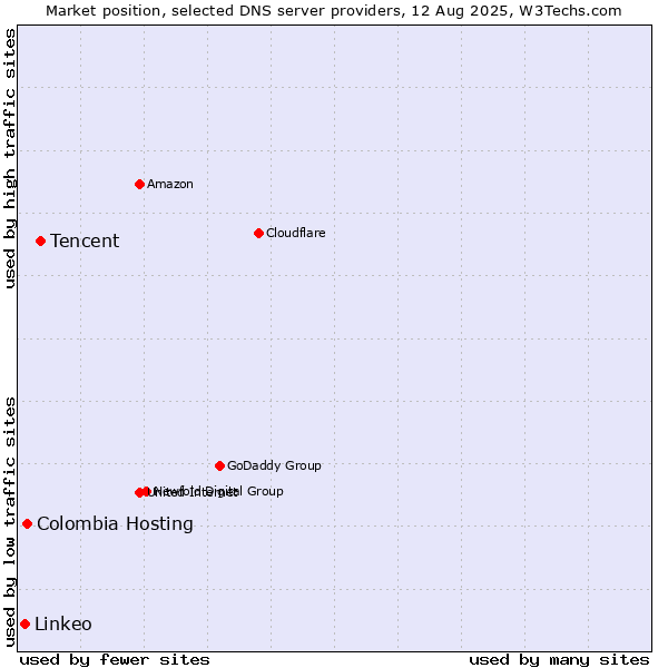 Market position of Tencent vs. Colombia Hosting vs. Linkeo