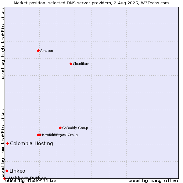 Market position of Colombia Hosting vs. Linkeo vs. Webhost Python