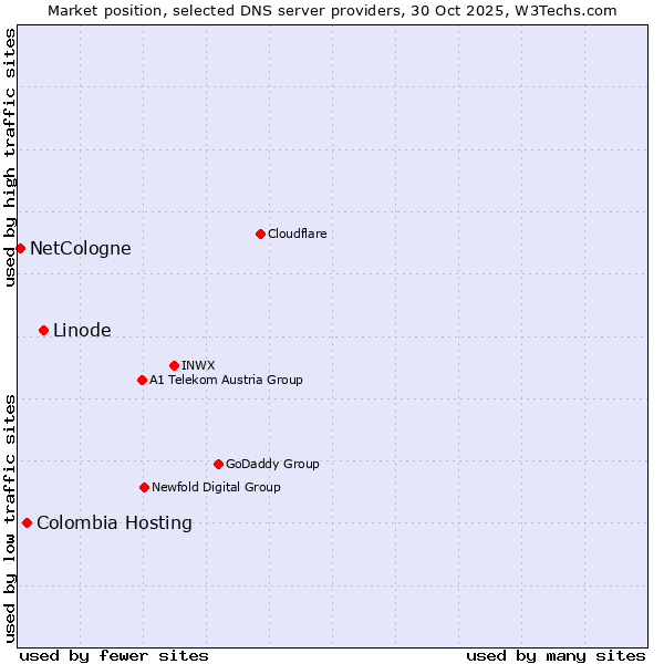 Market position of Linode vs. Colombia Hosting vs. NetCologne