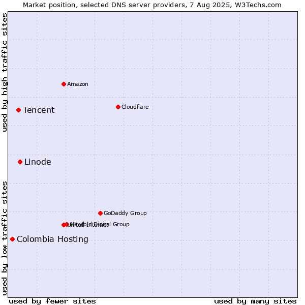 Market position of Linode vs. Tencent vs. Colombia Hosting