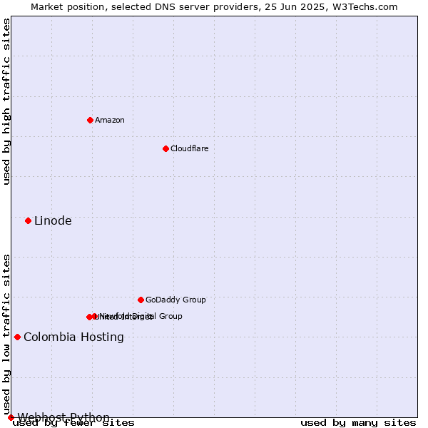 Market position of Linode vs. Colombia Hosting vs. Webhost Python