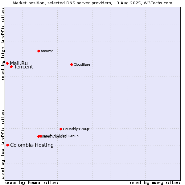Market position of Tencent vs. Colombia Hosting vs. Mail.Ru