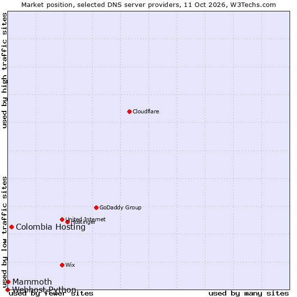 Market position of Colombia Hosting vs. Mammoth vs. Webhost Python