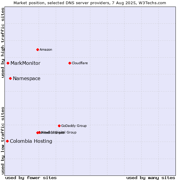 Market position of Namespace vs. MarkMonitor vs. Colombia Hosting