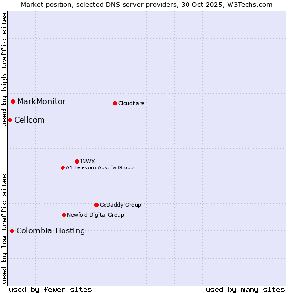Market position of MarkMonitor vs. Colombia Hosting vs. Cellcom