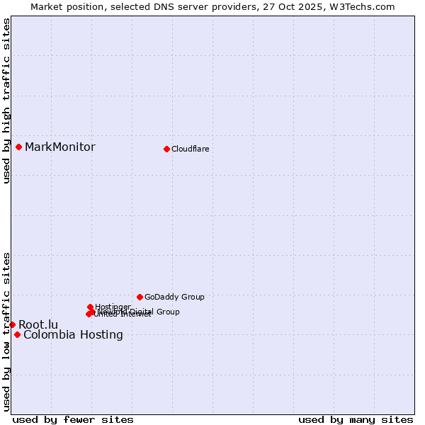 Market position of MarkMonitor vs. Colombia Hosting vs. Root.lu