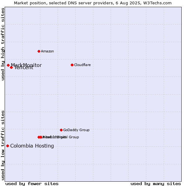 Market position of Tencent vs. MarkMonitor vs. Colombia Hosting