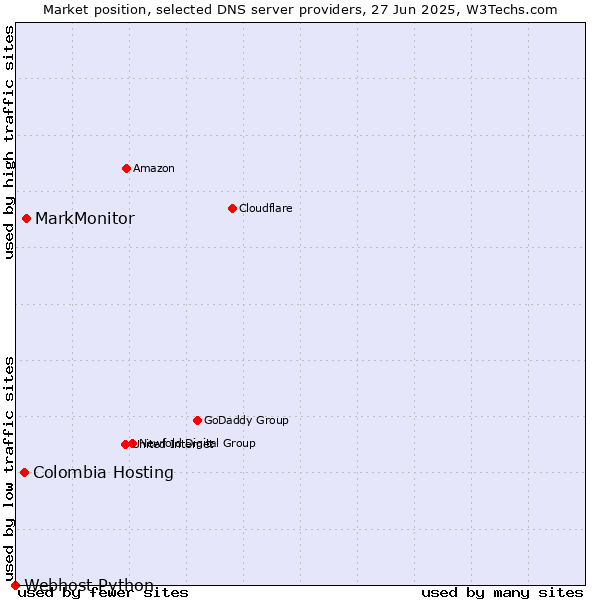 Market position of MarkMonitor vs. Colombia Hosting vs. Webhost Python