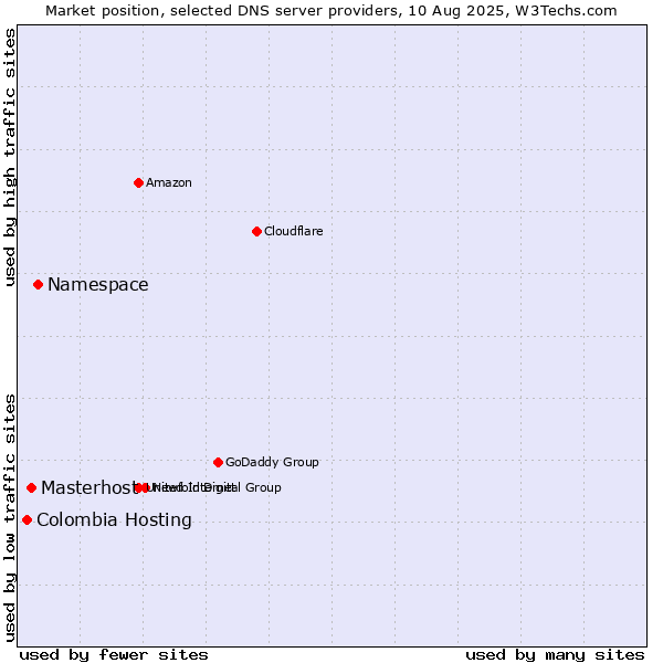 Market position of Namespace vs. Masterhost vs. Colombia Hosting