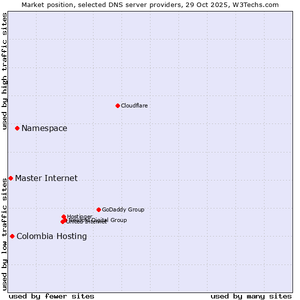 Market position of Namespace vs. Colombia Hosting vs. Master Internet