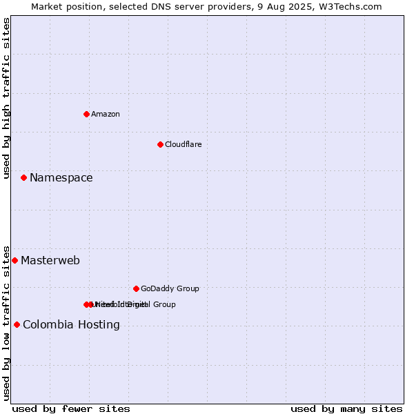Market position of Namespace vs. Colombia Hosting vs. Masterweb