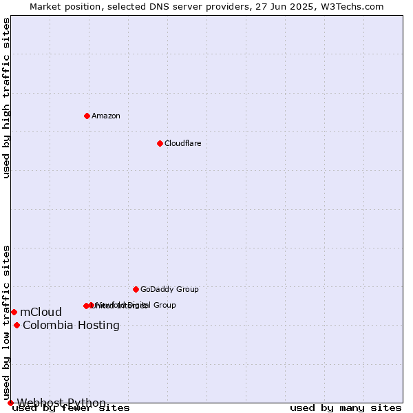 Market position of Colombia Hosting vs. mCloud vs. Webhost Python