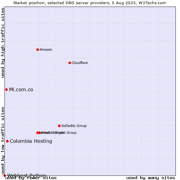 Market position of Colombia Hosting vs. Mi.com.co vs. Webhost Python