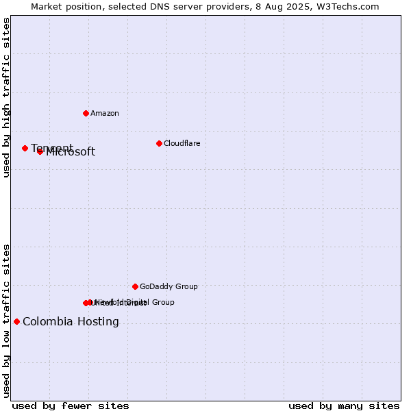 Market position of Microsoft vs. Tencent vs. Colombia Hosting
