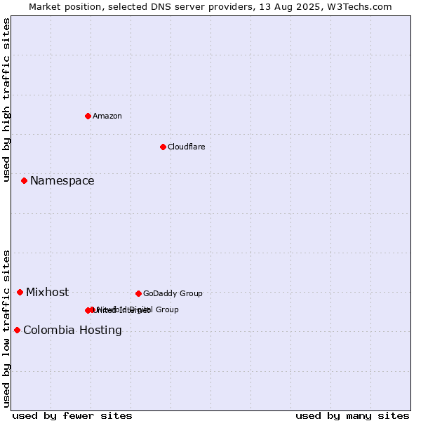 Market position of Namespace vs. Mixhost vs. Colombia Hosting