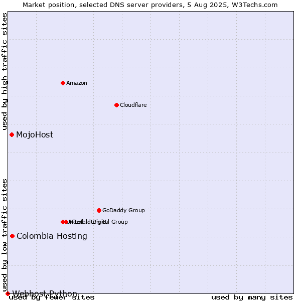 Market position of Colombia Hosting vs. MojoHost vs. Webhost Python