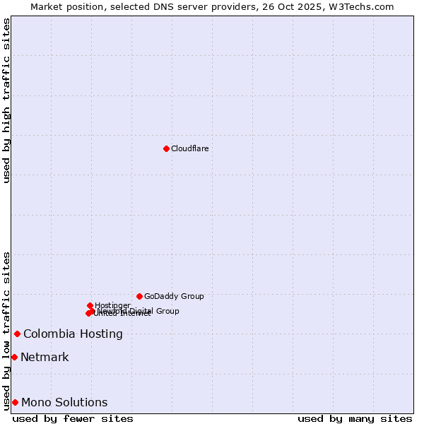 Market position of Colombia Hosting vs. Mono Solutions vs. Netmark