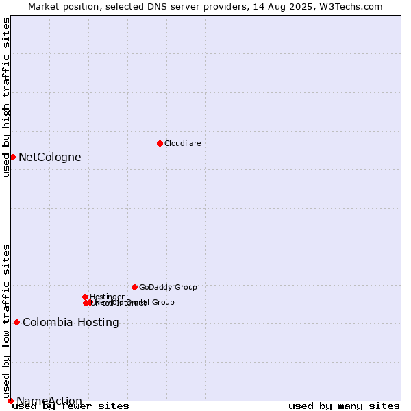 Market position of Colombia Hosting vs. NetCologne vs. NameAction