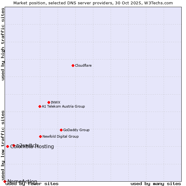 Market position of o2switch vs. Colombia Hosting vs. NameAction