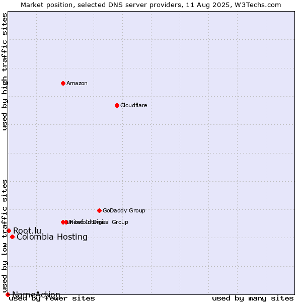 Market position of Colombia Hosting vs. Root.lu vs. NameAction