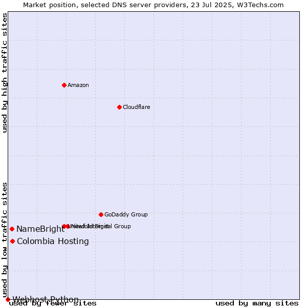 Market position of Colombia Hosting vs. NameBright vs. Webhost Python