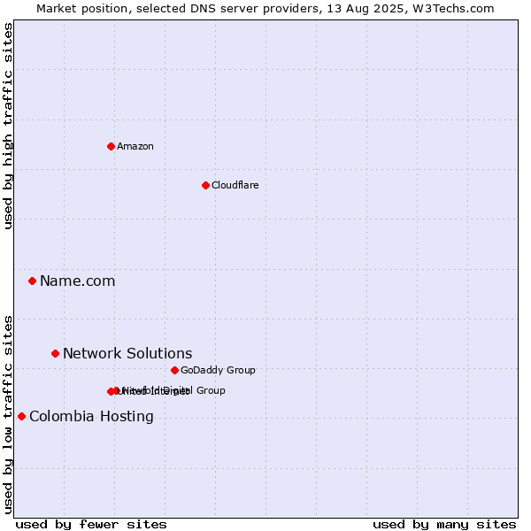 Market position of Network Solutions vs. Name.com vs. Colombia Hosting