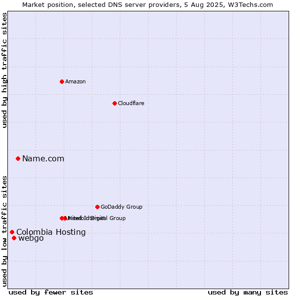 Market position of Name.com vs. webgo vs. Colombia Hosting