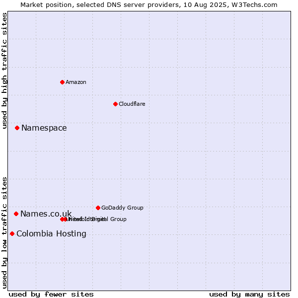 Market position of Namespace vs. Names.co.uk vs. Colombia Hosting