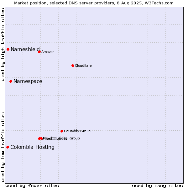 Market position of Namespace vs. Nameshield vs. Colombia Hosting