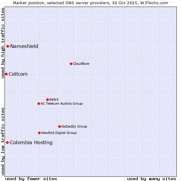 Market position of Nameshield vs. Colombia Hosting vs. Cellcom