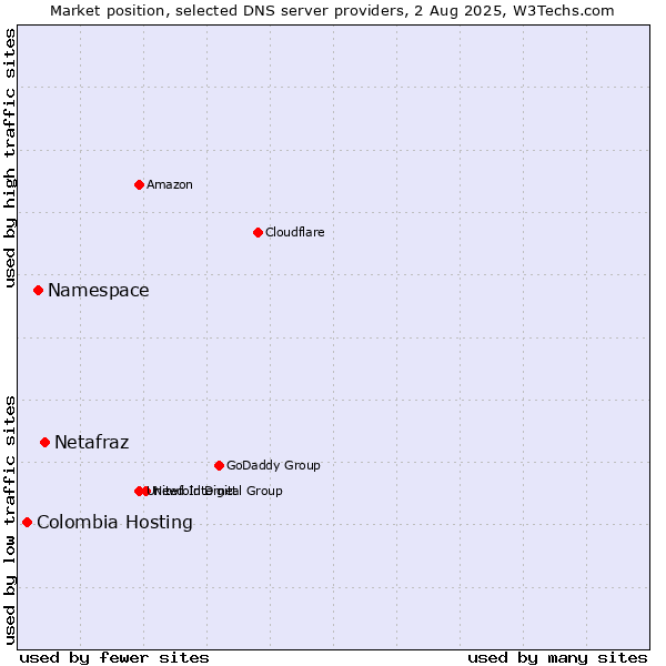 Market position of Netafraz vs. Namespace vs. Colombia Hosting