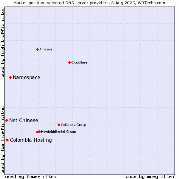 Market position of Namespace vs. Colombia Hosting vs. Net Chinese