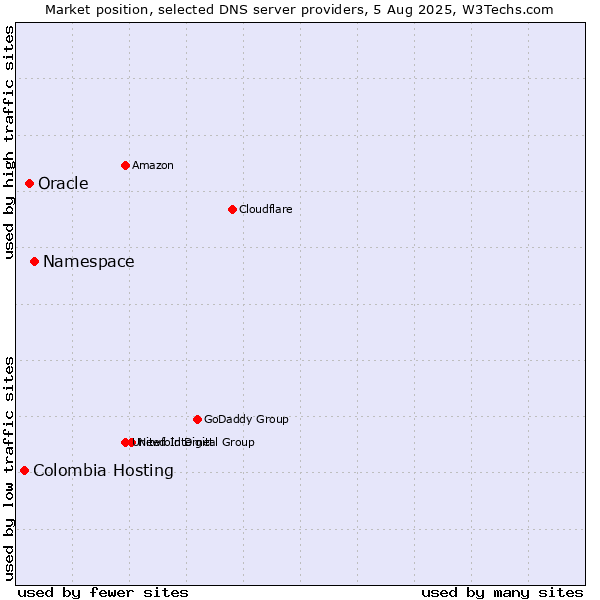 Market position of Namespace vs. Oracle vs. Colombia Hosting