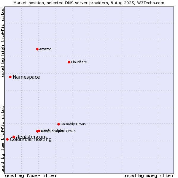 Market position of Register.com vs. Namespace vs. Colombia Hosting