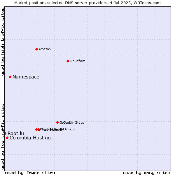 Market position of Namespace vs. Colombia Hosting vs. Root.lu