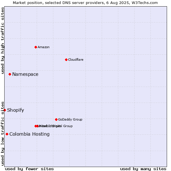 Market position of Namespace vs. Colombia Hosting vs. Shopify