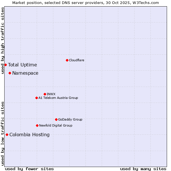 Market position of Namespace vs. Colombia Hosting vs. Total Uptime